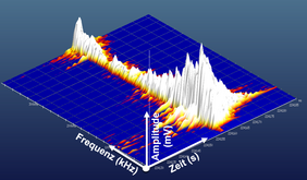 Es ist ein 3D-Diagramm zu sehen, auf dem in Abhängigkeit von der Zeit (in Sekunden) die Amplituten über der Frequenz (in Kilohertz) zu erkennen sind.