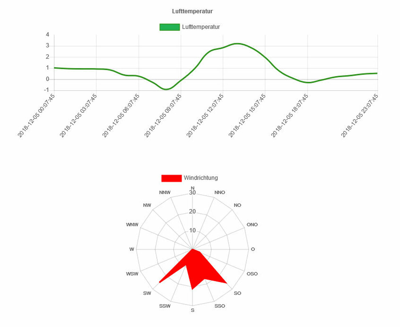 wetter in wismar 7 tage