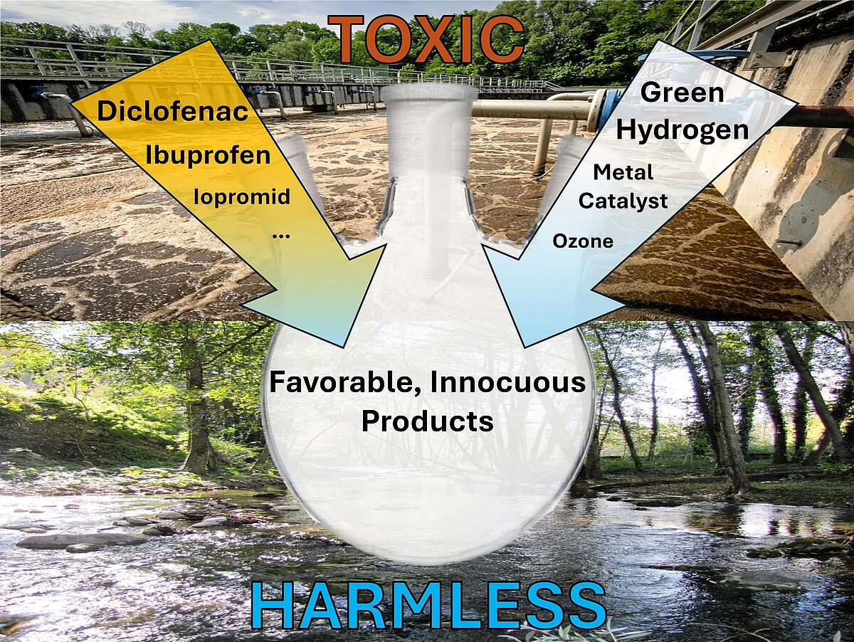 Graphic illustration of a purification process in a municipal wastewater treatment plant: At the top, polluted water containing toxic micropollutants such as diclofenac, ibuprofen, and iopromide is shown. These substances enter a reaction vessel together with treatment agents like green hydrogen, metal catalysts, and ozone. At the bottom, clean and harmless water exits the system. The text highlights the transformation of toxic substances into innocuous products.