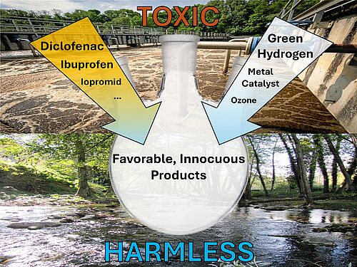 Graphic illustration of a purification process in a municipal wastewater treatment plant: At the top, polluted water containing toxic micropollutants such as diclofenac, ibuprofen, and iopromide is shown. These substances enter a reaction vessel together with treatment agents like green hydrogen, metal catalysts, and ozone. At the bottom, clean and harmless water exits the system. The text highlights the transformation of toxic substances into innocuous products.