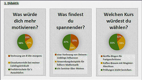 Screenshot, der einen Ausschnitt aus den Befragungsergebnissen 2025 zeigt. Es sind drei Tortendiagramme zu sehen, die jeweils drei farbige Anteile enthalten.