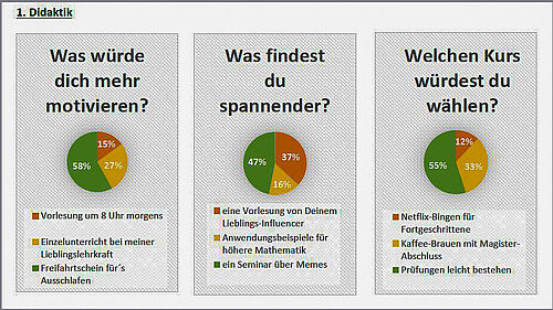 Screenshot, der einen Ausschnitt aus den Befragungsergebnissen 2025 zeigt. Es sind drei Tortendiagramme zu sehen, die jeweils drei farbige Anteile enthalten.
