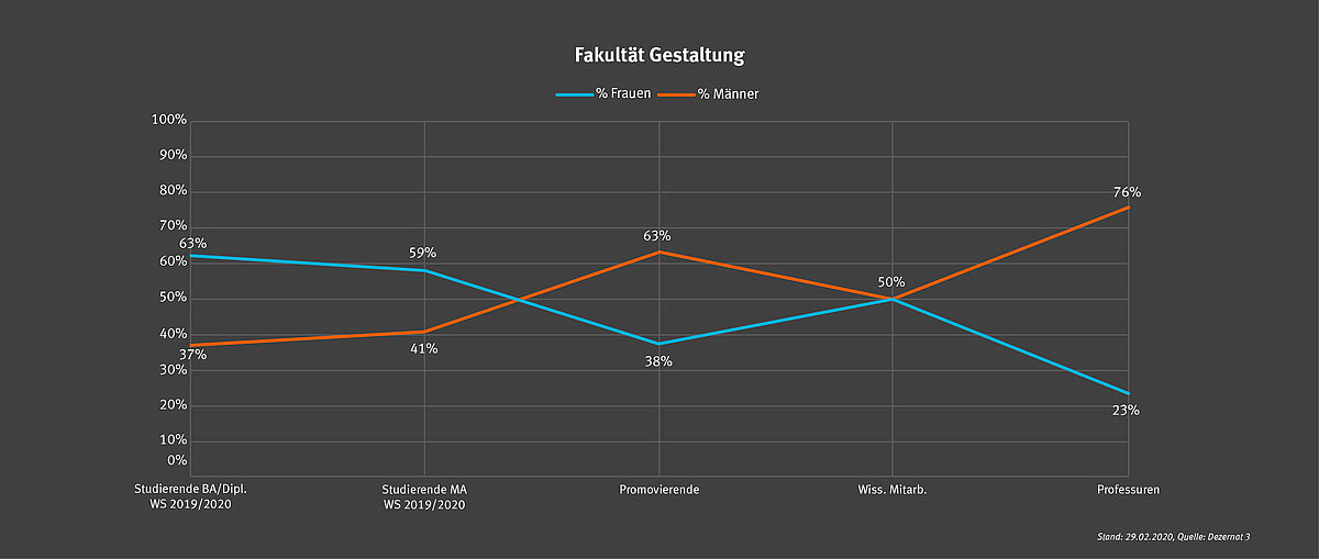 Karrierestand der Geschlechter an der Fakultät Gestaltung